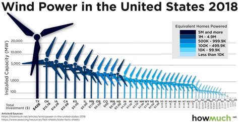 How much power does one wind turbine make. Things To Know About How much power does one wind turbine make. 